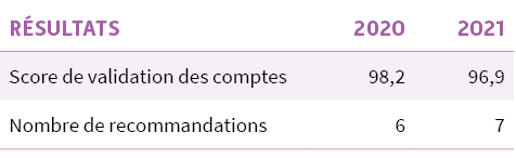 Tableau des résultats de la certification